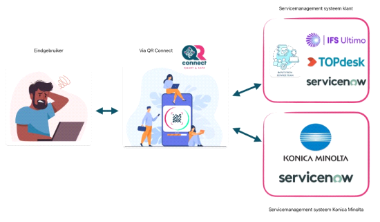 Konica Minolta lanceert baanbrekende serviceontwikkeling: directe koppeling met alle servicemanagementsystemen via QR Connect